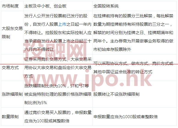 國內(nèi)主板、中小板、創(chuàng)業(yè)板、新三板掛牌與香港主板、創(chuàng)業(yè)板的交易制度比較